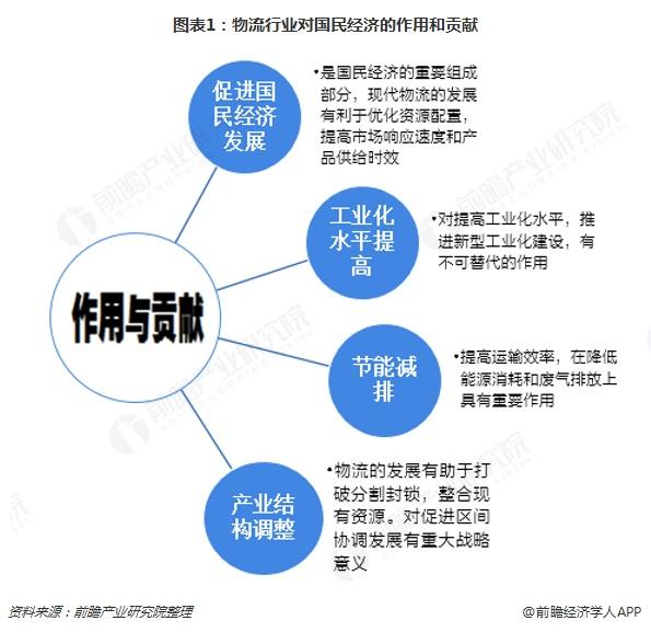 物流总费用接近13万亿元 一文带你了解物流产业2019年发展趋势分析