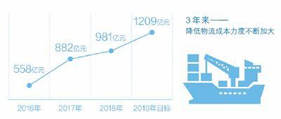 今年预计降低物流成本1209亿元物流降成本